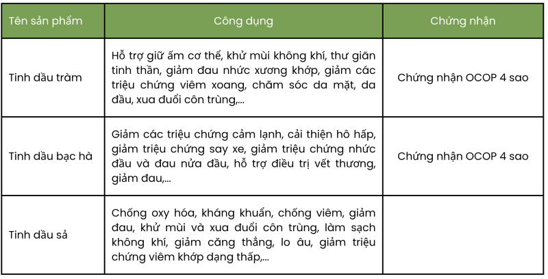 Bảng các sản phẩm tinh dầu bán số lượng lớn của Công Thành NEO