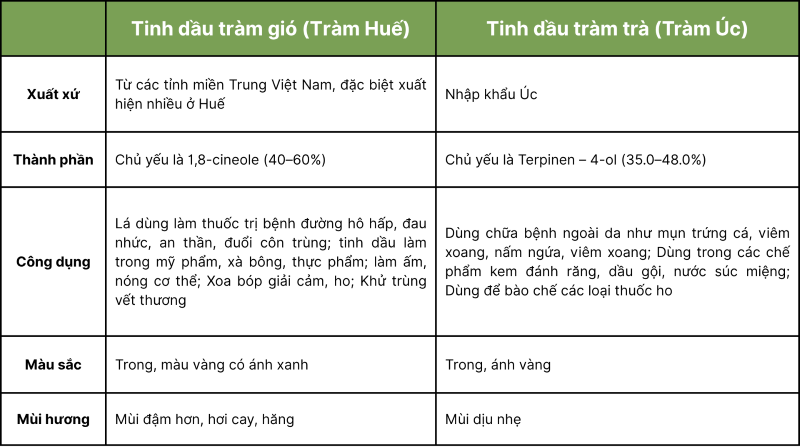 So sánh 2 loại tinh dầu tràm